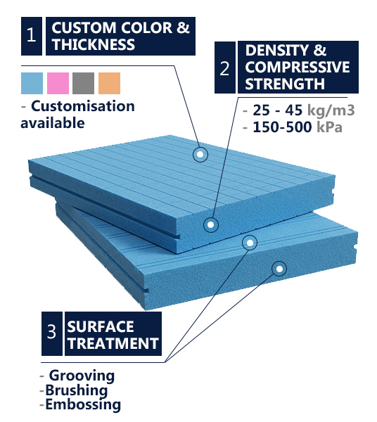 Blue XPS foam board featuring 150-500 kPa compressive strength, 25-45 kg/m3 density, and custom surface treatments like grooving and brushing.